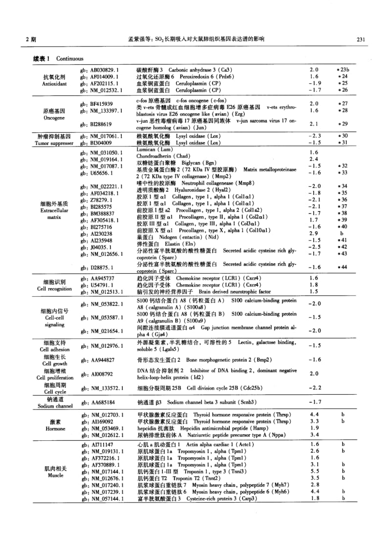 SO2长期吸入对大鼠肺组织基因表达谱的影响.pdf_第3页