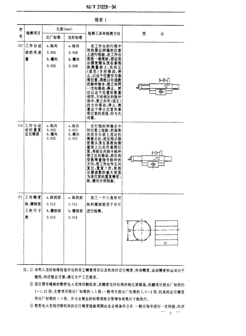 [电子标准]-SJT 31029-1994 数控电火花线切割机床完好要求和检查评定方法.pdf_第3页