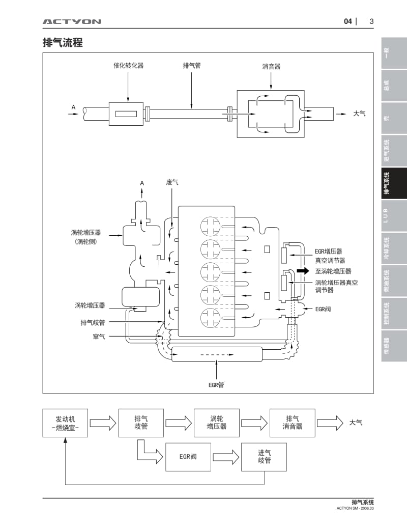 双龙爱腾SUV-ACTYON维修手册-排气系统.pdf_第3页