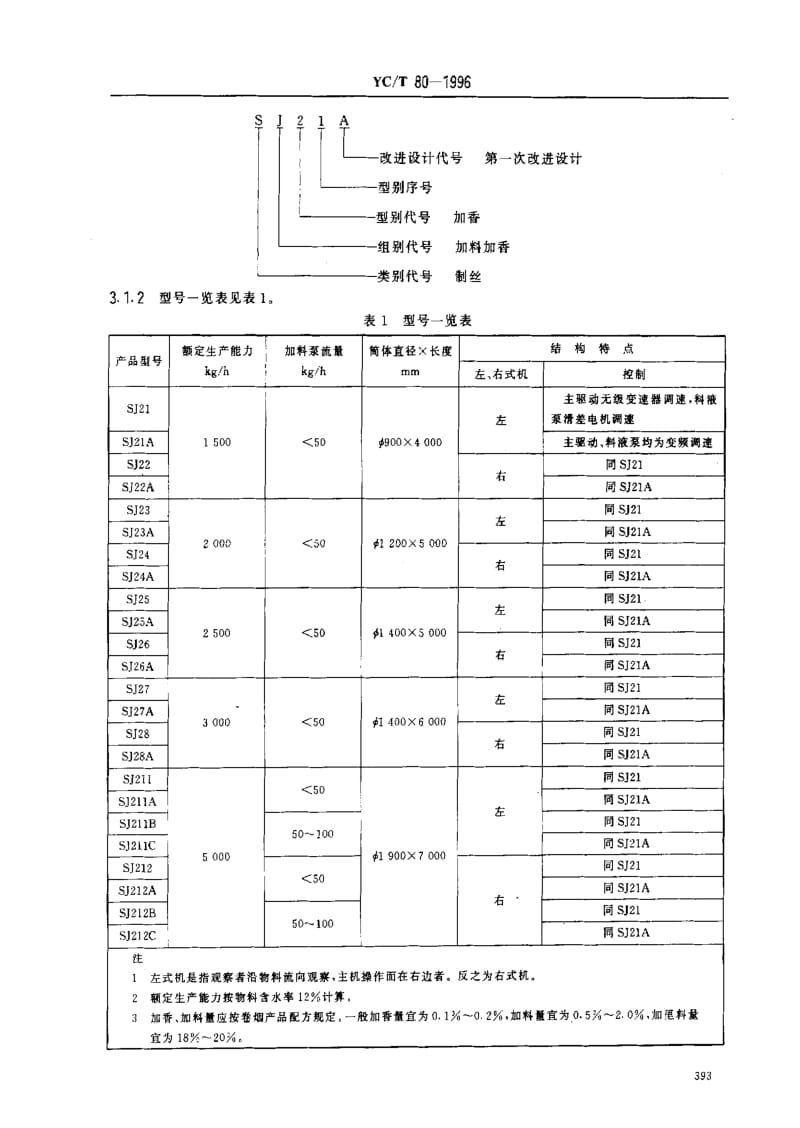 [烟草标准]-YCT 80-1996_ 烟草机械　SJ21～28、SJ211～212型加香机.pdf_第3页