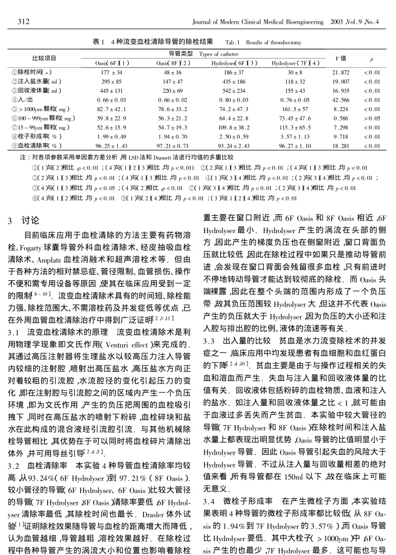 四种水力流变除栓装置体外除栓效果比较.pdf_第3页