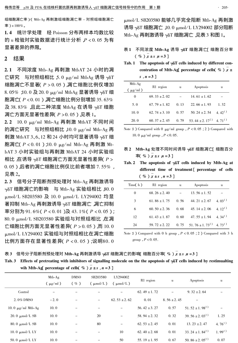 P38及PI3K在结核杆菌抗原再刺激诱导人γδT细胞凋亡信号转导中的作用.pdf_第3页