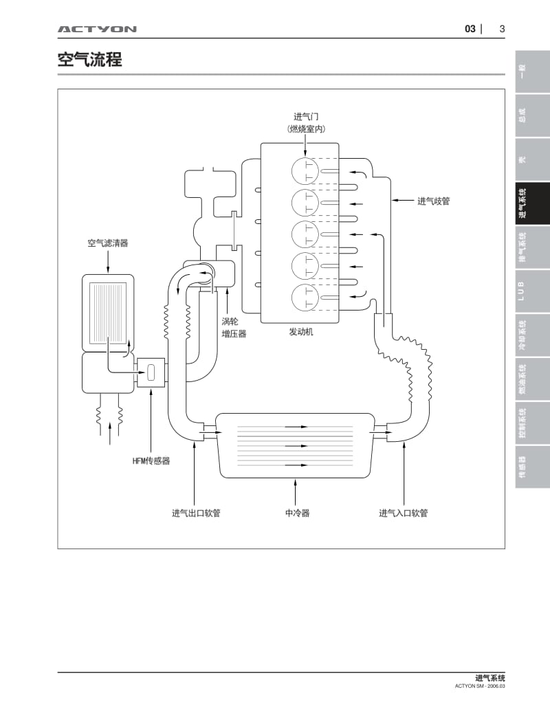 双龙爱腾SUV-ACTYON维修手册-进气系统.pdf_第3页