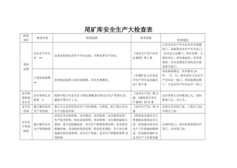 尾矿库安全生产大检查表.doc_第1页