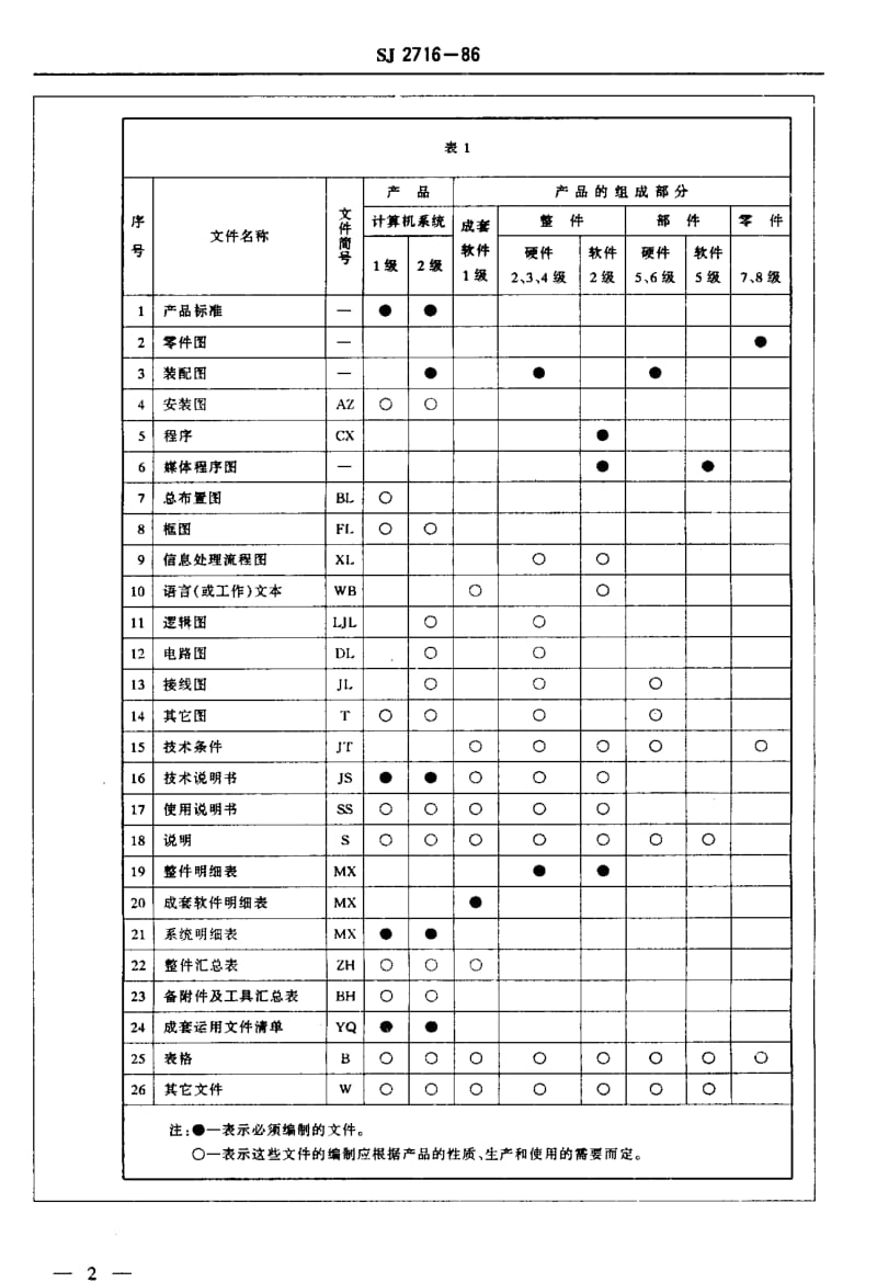 [电子标准]-SJ 2716-1986 数字电子计算机系统的设计 文件成套和编制.pdf_第3页