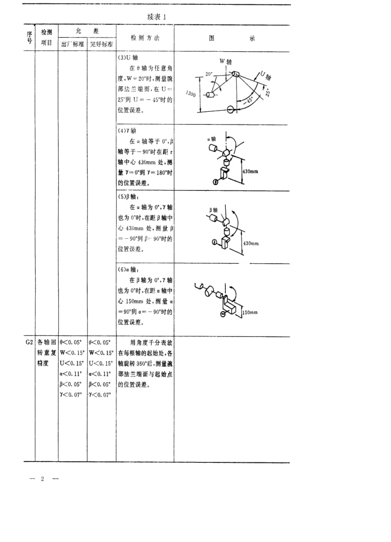 [电子标准]-SJT 31196-1994 工业机器人完好要求和检查评定方法.pdf_第2页