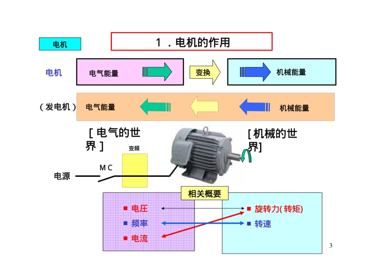 三菱变频器培训教程.pdf_第3页