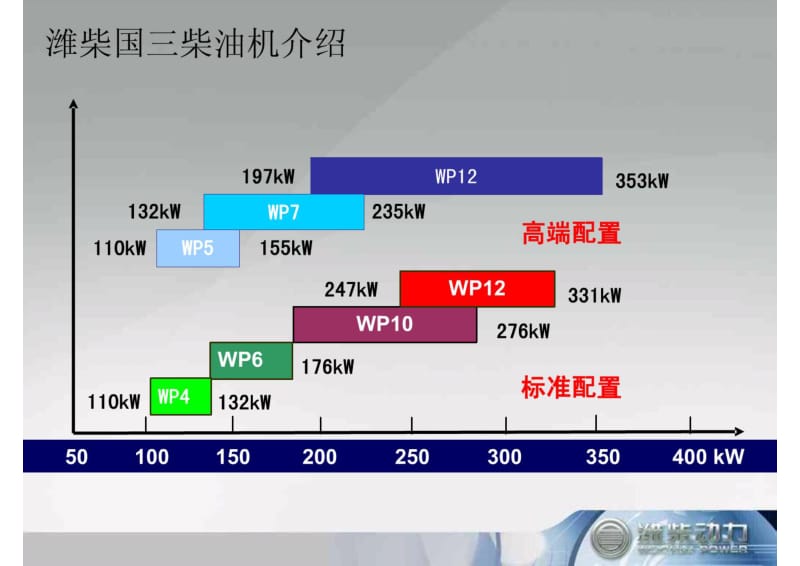 潍柴国三发动机产品介绍.pdf_第3页