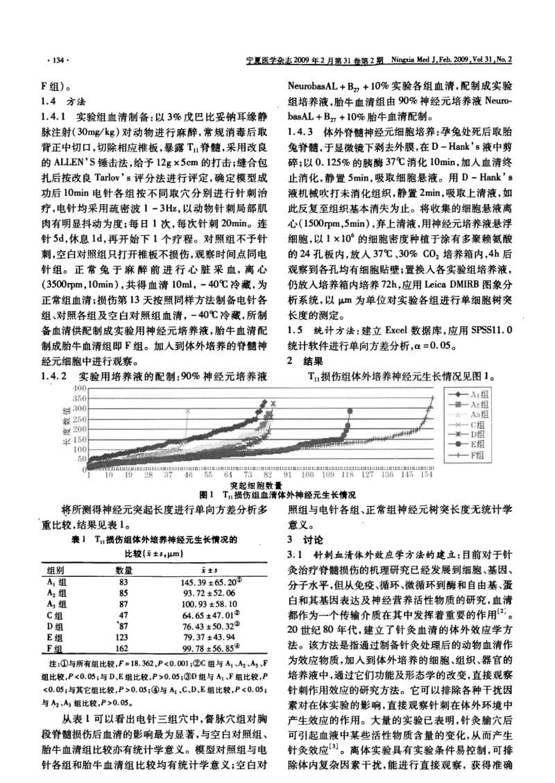 兔胸段脊髓损伤后不同组穴的针刺血清对体外脊髓神经元生长的影响.pdf_第2页