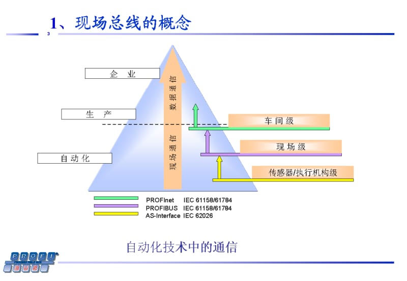 PROFIBUS 技术简介.pdf_第3页