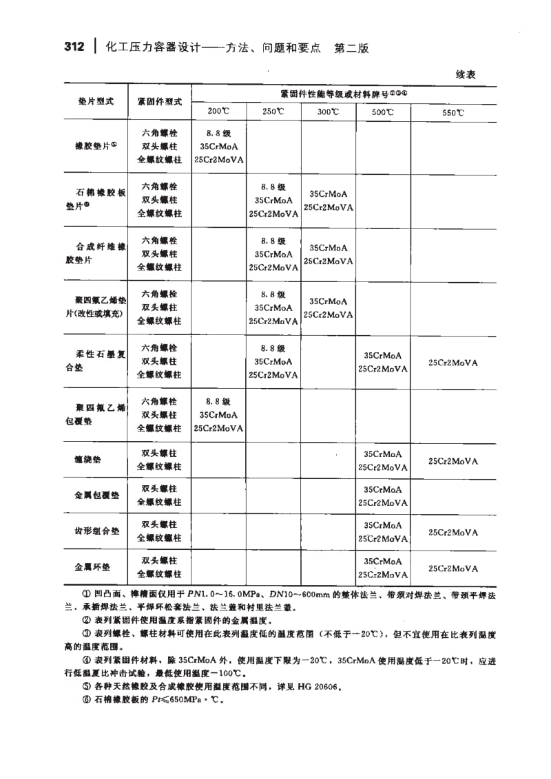 管法兰、垫片和紧固件的选用.pdf_第2页