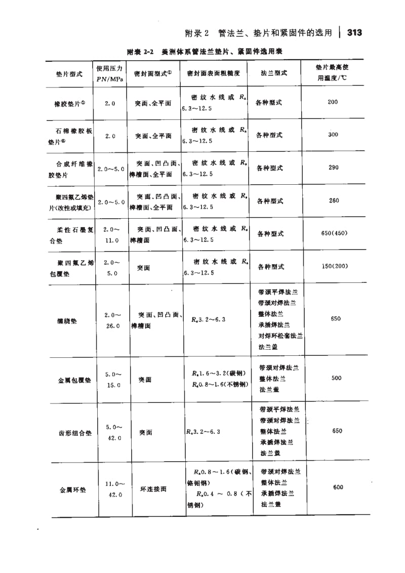 管法兰、垫片和紧固件的选用.pdf_第3页