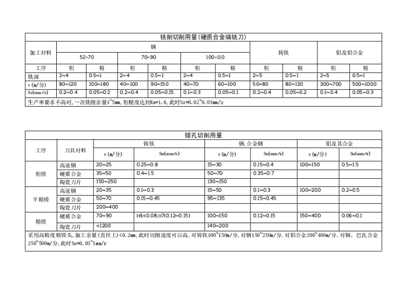 组合机床切削用量表.pdf_第1页