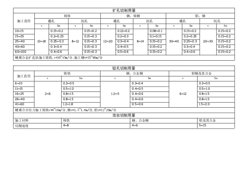 组合机床切削用量表.pdf_第3页