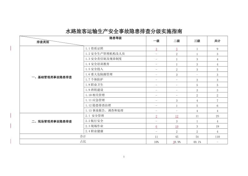 水路旅客运输生产安全事故隐患排查分级实施指南.doc_第1页