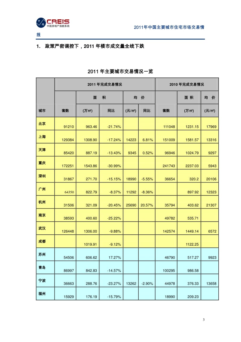 CREIS中指情报-中国主要城市住宅市场交易情报.pdf_第3页