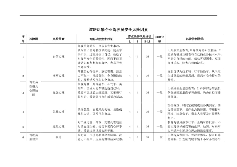 道路运输企业驾驶员安全风险因素.doc_第1页