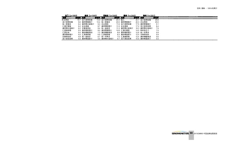 2012CMMS中国品牌发展报告 饮料 酒卷 - 100％纯果汁.pdf_第3页