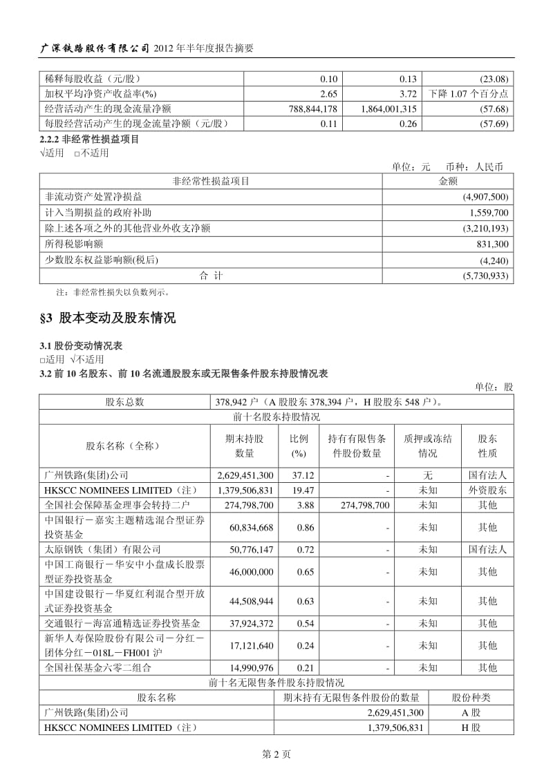 601333_ 广深铁路半年报摘要.pdf_第2页