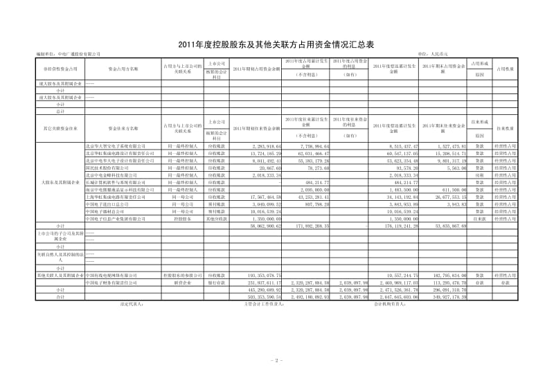 600764_ 中电广通控股股东及其他关联方占用资金情况审核报告.pdf_第3页