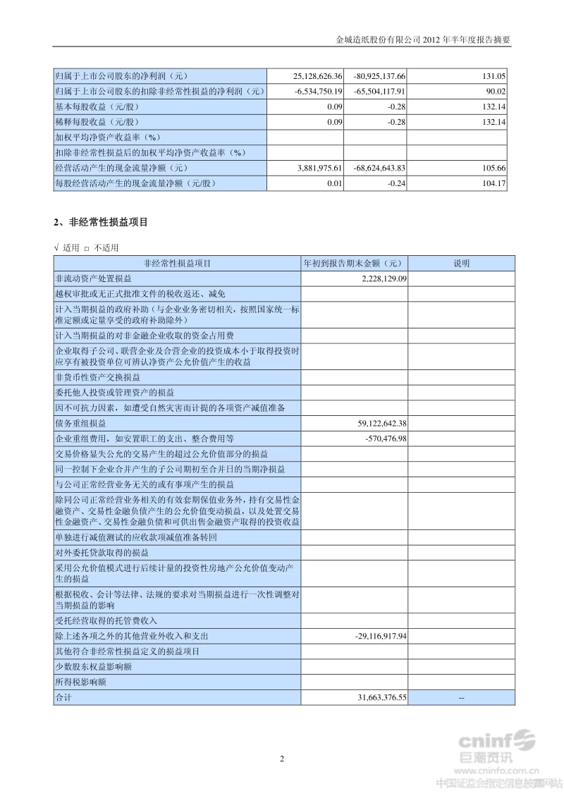 _ST金城：半年度报告摘要.pdf_第2页