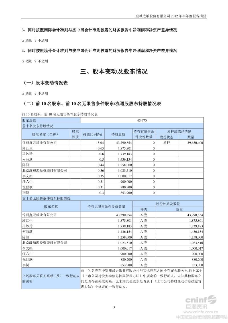 _ST金城：半年度报告摘要.pdf_第3页