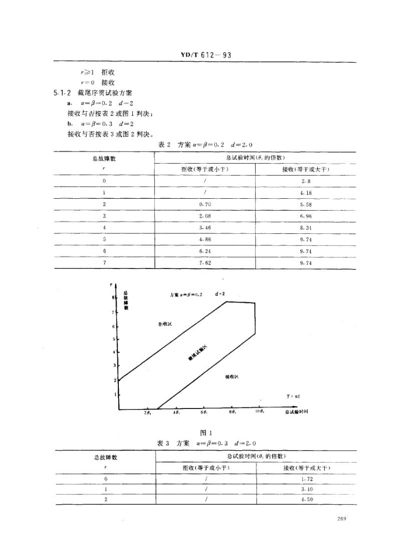 YD-T-612-1993.pdf_第2页