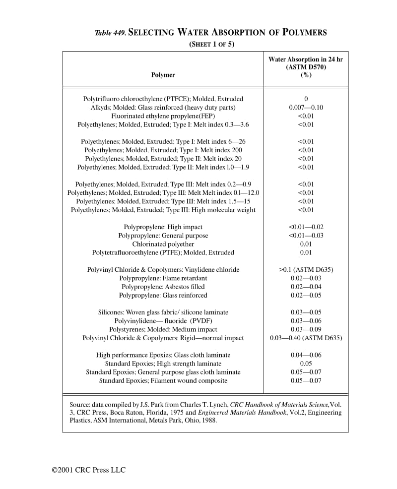 Materials Science and Engineering Handbook（Third Edition）Chapter16：Selecting chemical properties.pdf_第3页