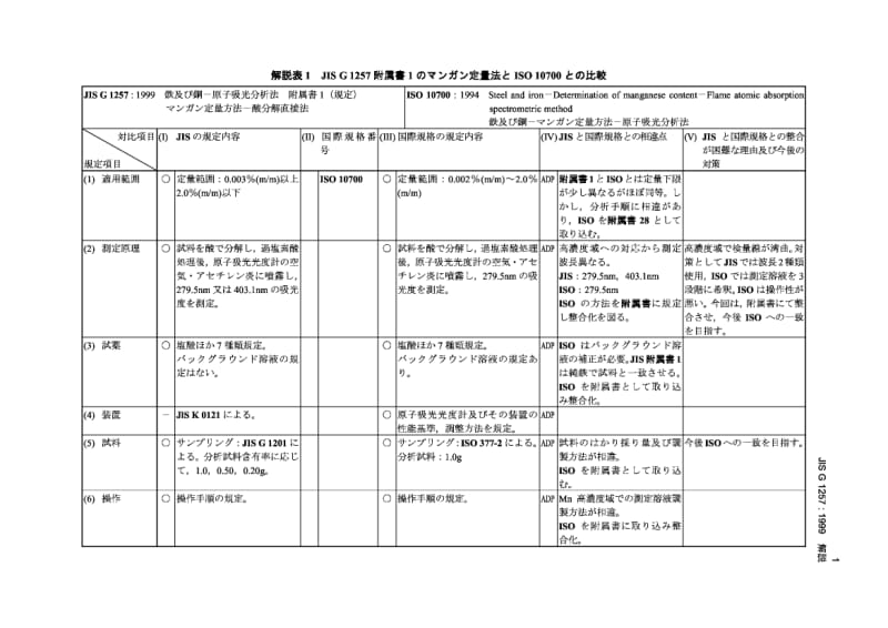 JIS-G-1257-1994 解说.pdf_第1页