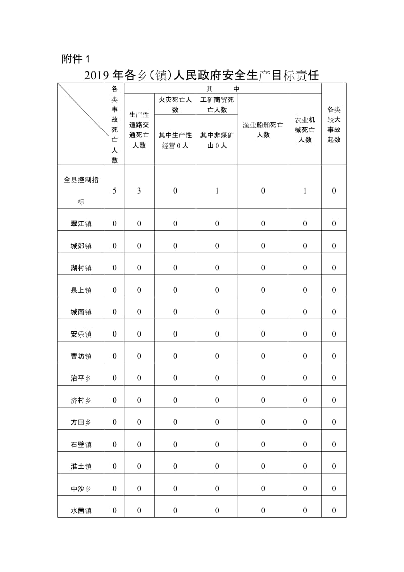 2019年各乡（镇）人民政府安全生产目标责任.doc_第1页