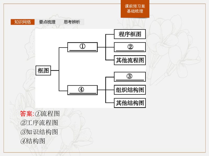 2019-2020版数学新学案北师大版选修1-2课件：第二章　框图 模块复习课2 .pdf_第2页