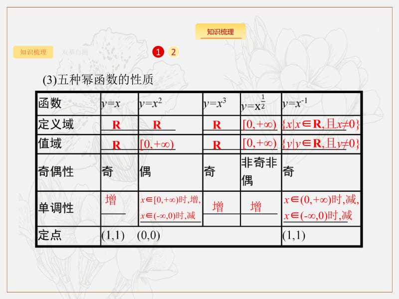 2020版高考数学（福建专用）一轮复习课件：2.6　幂函数与二次函数 .pdf_第3页