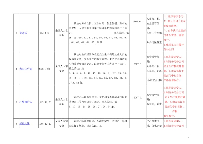 QHSE法律法规识别表.doc_第2页