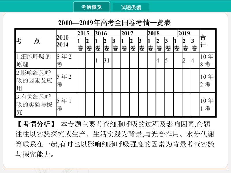 2020届高考生物一轮课件：专题五　细胞呼吸 .pdf_第2页