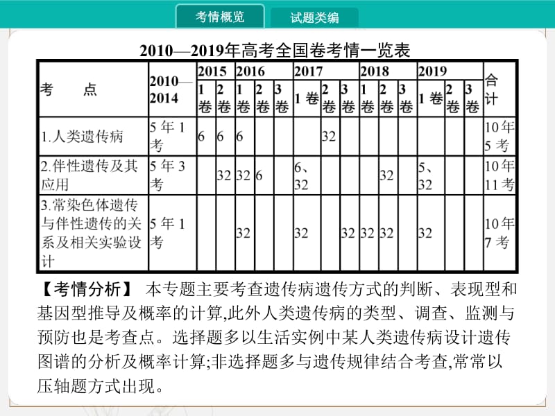 2020届高考生物一轮课件：专题十一　伴性遗传与人类遗传病 .pdf_第2页