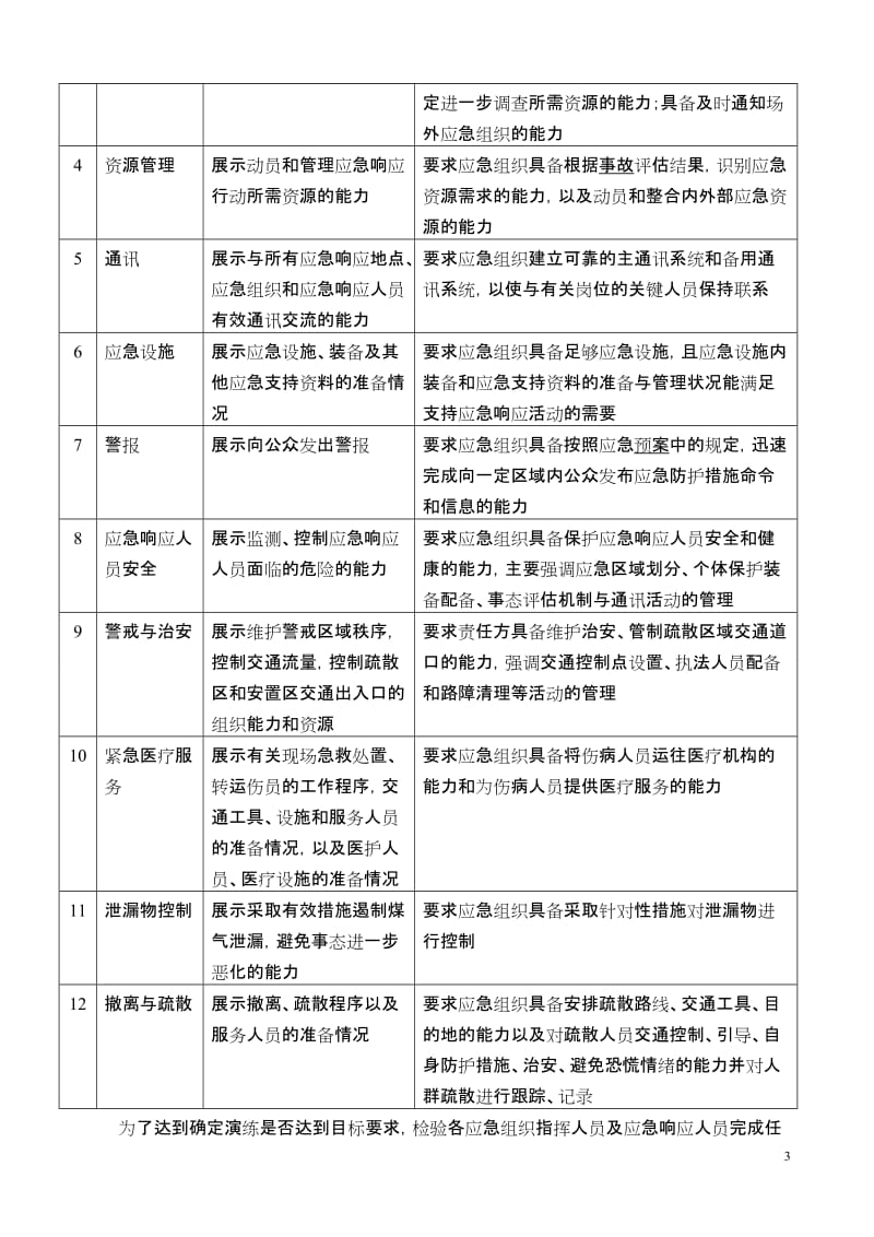 2017 烧结车间 煤气事故演练方案.doc_第3页