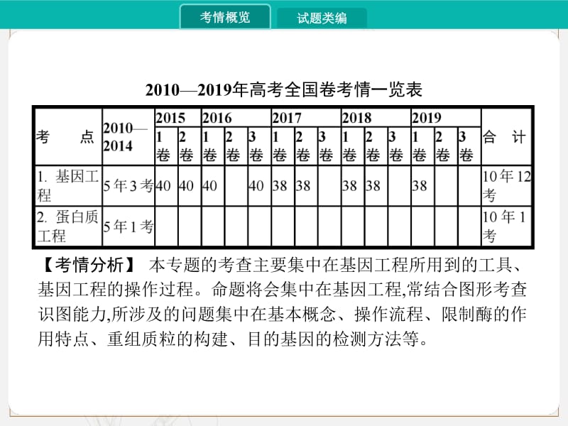 2020届高考生物一轮课件：专题二十四　基因工程 .pdf_第2页