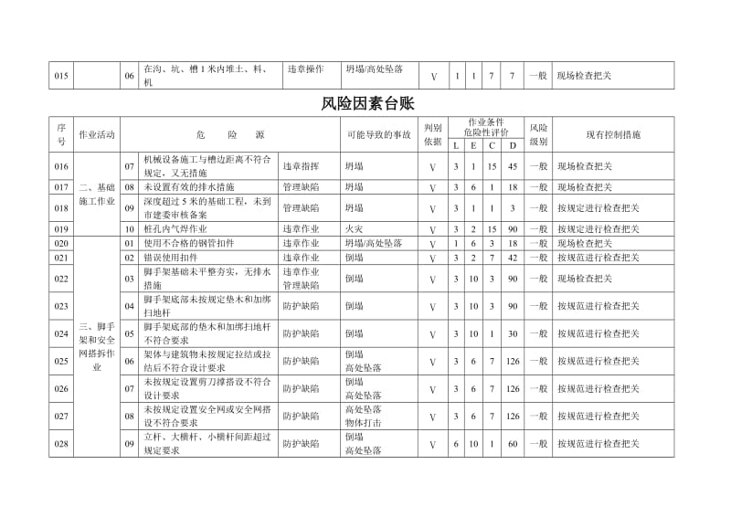 建筑施工项目风险因素台账.doc_第2页