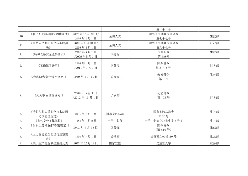 安全标准化-各部门识别获取的法律法规.doc_第2页