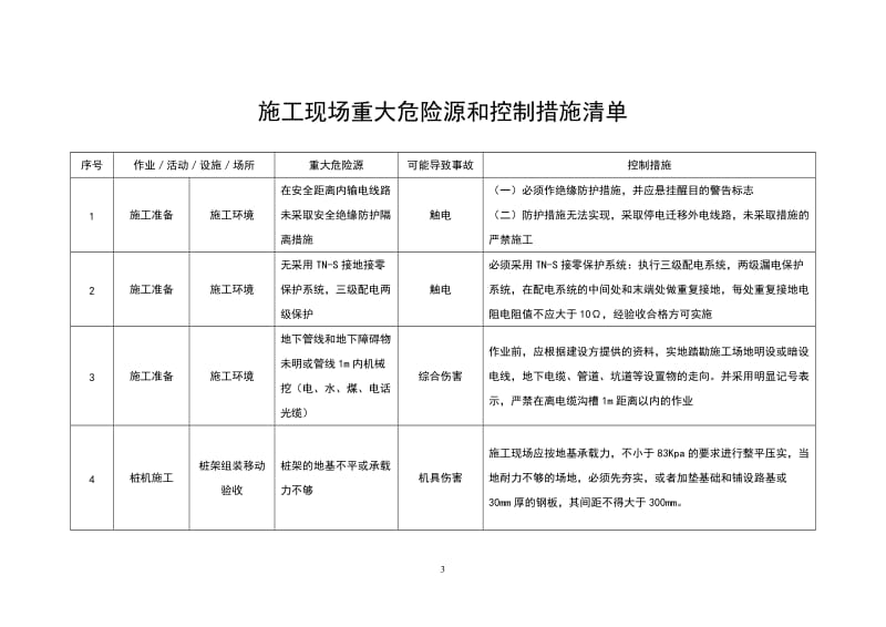 施工现场重大危险源和控制措施清单.doc_第3页