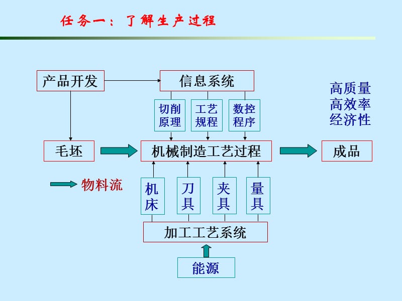 项目一轴类零件的加工.ppt_第2页