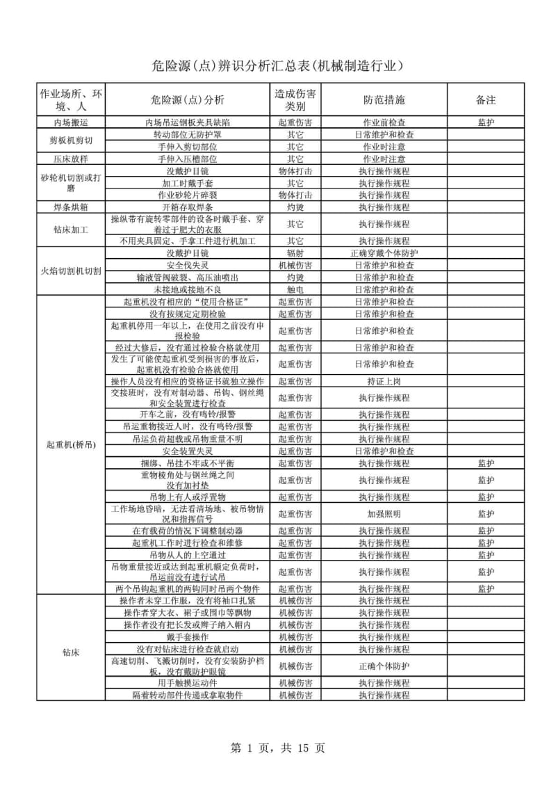 危险源（点）辨识分析汇总表（机械制造行业）.pdf_第1页