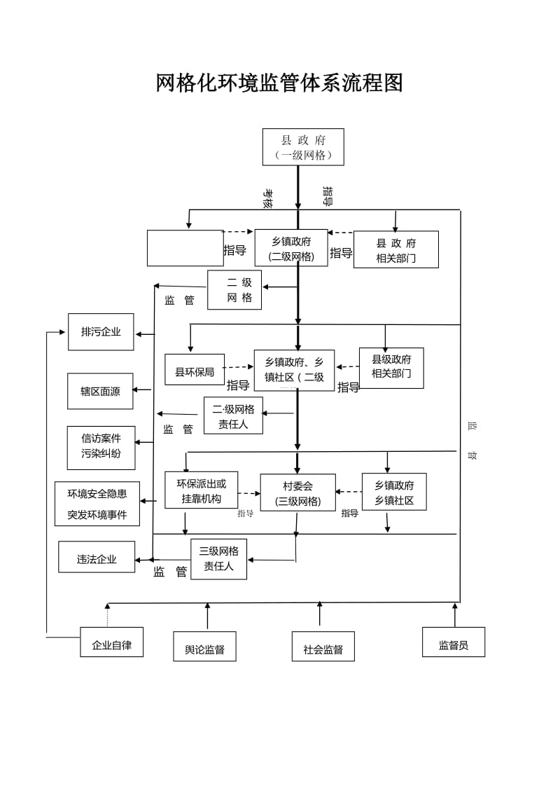 网格化环境监管体系流程图.doc_第1页