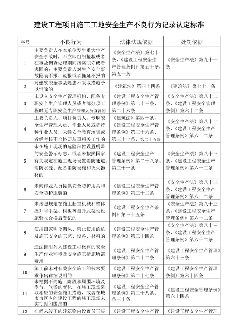 建设工程项目施工工地安全生产不良行为记录认定标准.doc_第1页