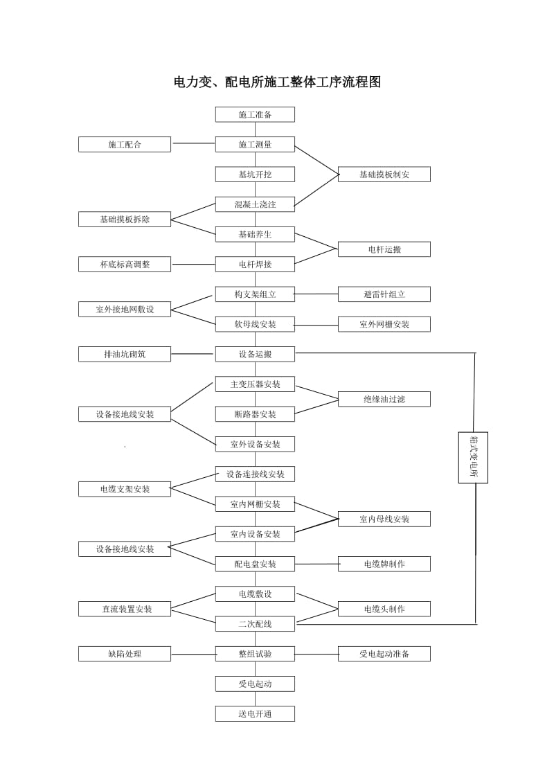 电力、变配电所施工整体工序流程图.doc_第1页