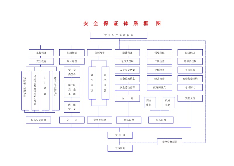 安全保证体系框图.doc_第1页