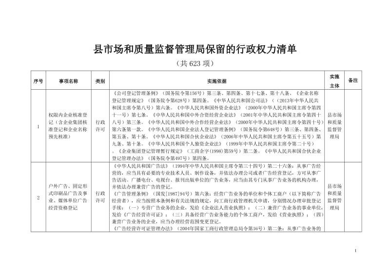 县市场和质量监督管理局保留的行政权力清单.doc_第1页