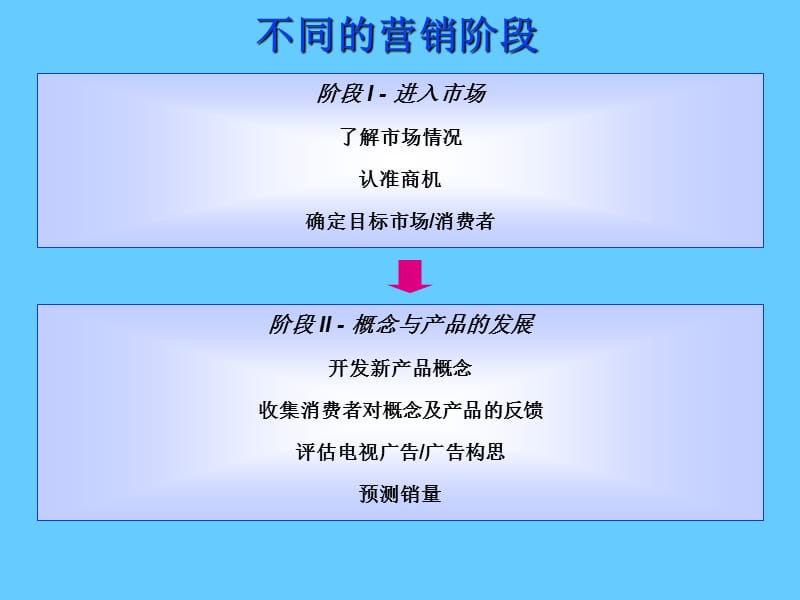 市场调研在营销中的应用.ppt_第2页