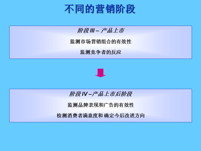 市场调研在营销中的应用.ppt_第3页