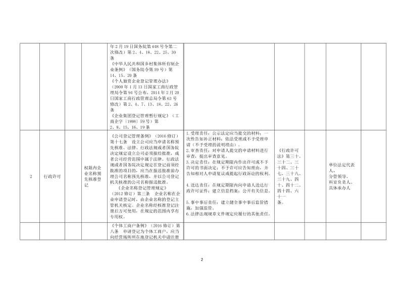 县市监局权力清单和责任清单目录.doc_第2页